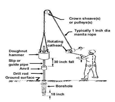 Standard Penetration Test (SPT)
