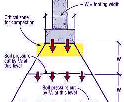 Bearing Capacity of soil from SPT Value