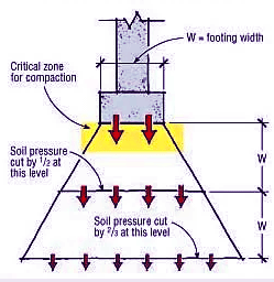 How to determine Bearing Capacity of soil from SPT Value