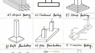 Types of Building Foundation