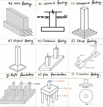 Types of Building Foundation